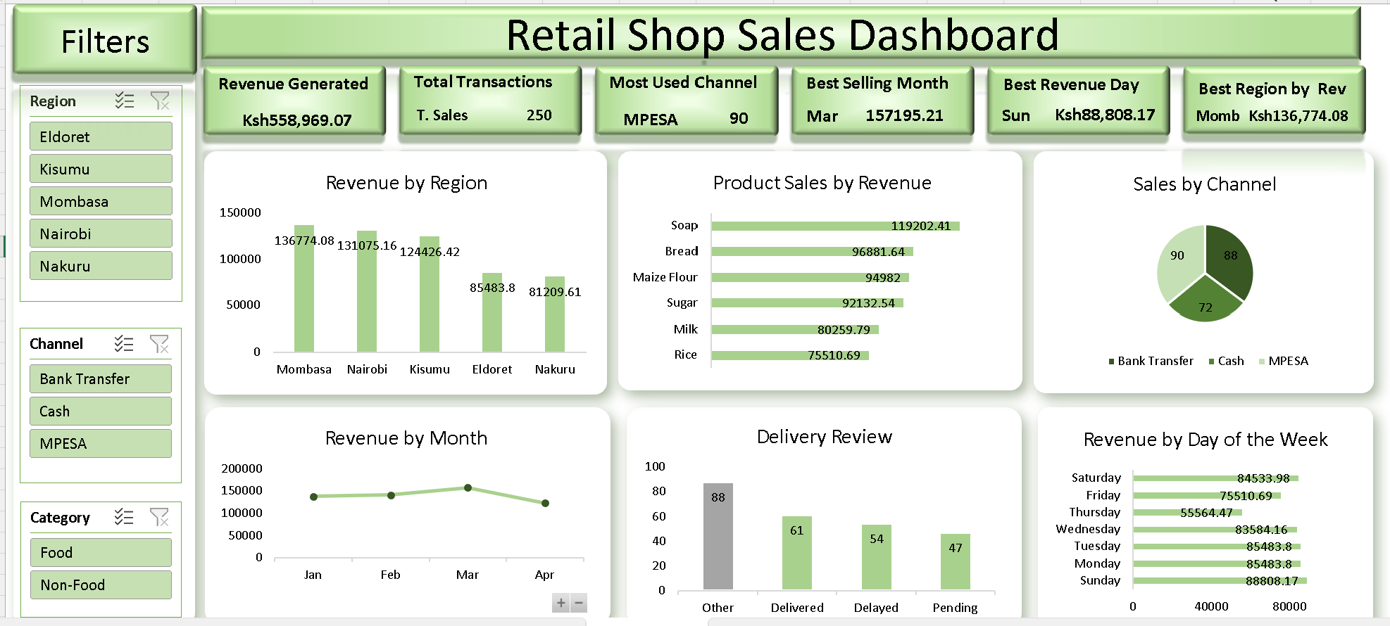 Retail Shop Sales Dashboard